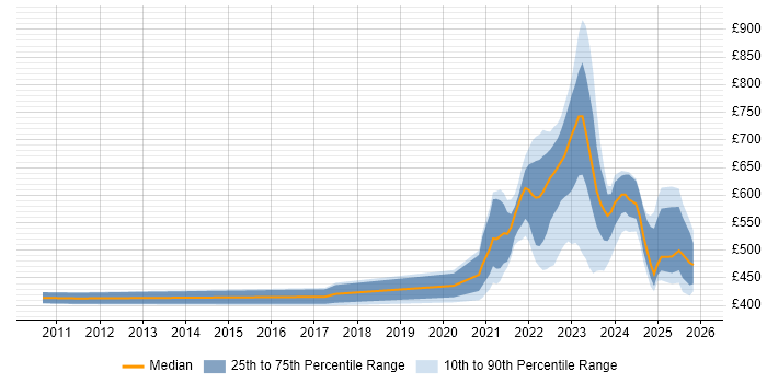 Contractor daily rate distribution trend for jobs with remote/hybrid work options citing SWIFT Messaging Network