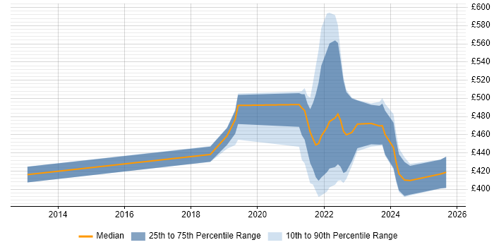 Contractor daily rate distribution trend for jobs with remote/hybrid work options citing Swim Lanes