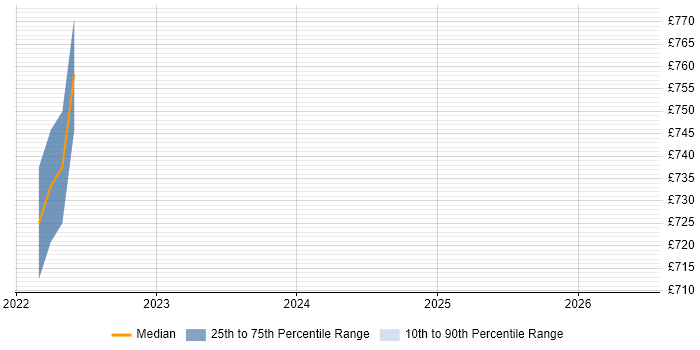 Contractor daily rate distribution trend for jobs with remote/hybrid work options citing SWRL