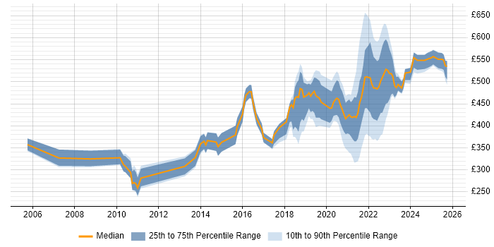 Contractor daily rate distribution trend for jobs with remote/hybrid work options citing Symantec