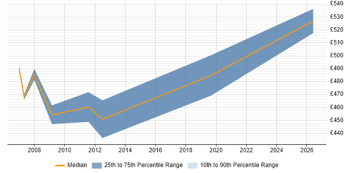 Contractor daily rate distribution trend for jobs with remote/hybrid work options citing Symmetrix DMX