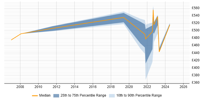 Contractor daily rate distribution trend for jobs with remote/hybrid work options citing Symmetrix