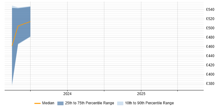 Contractor daily rate distribution trend for jobs with remote/hybrid work options citing Synon Contractor daily rate distribution trend for jobs with remote/hybrid work options citing Synon