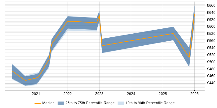 Contractor daily rate distribution trend for jobs with remote/hybrid work options citing Synthetic Data