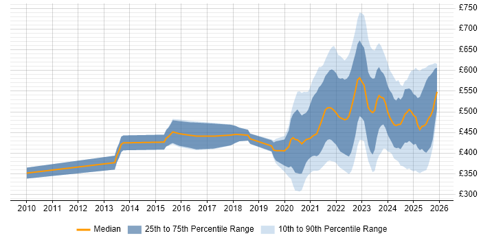 Contractor daily rate distribution trend for jobs with remote/hybrid work options citing System Integration Testing