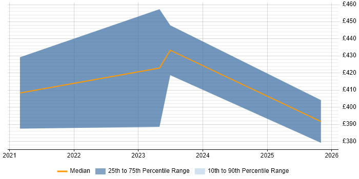 Contractor daily rate distribution trend for jobs with remote/hybrid work options citing SystemC