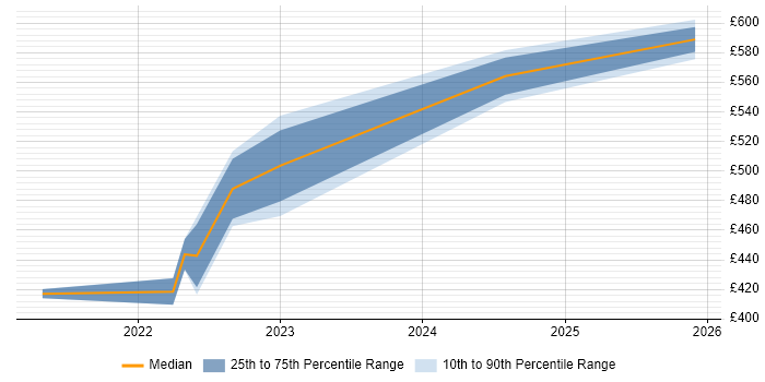 Contractor daily rate distribution trend for jobs with remote/hybrid work options citing systemd