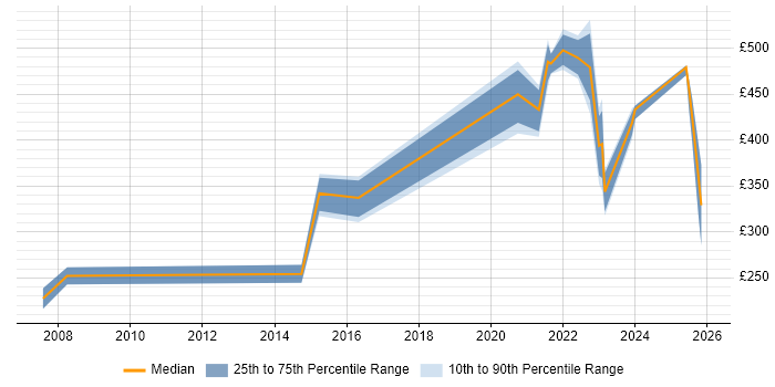 Contractor daily rate distribution trend for remote/hybrid Systems Accountant job vacancies