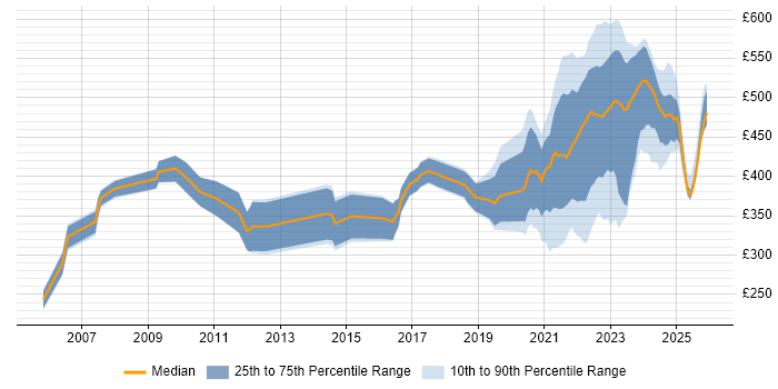 Contractor daily rate distribution trend for remote/hybrid Systems Analyst job vacancies