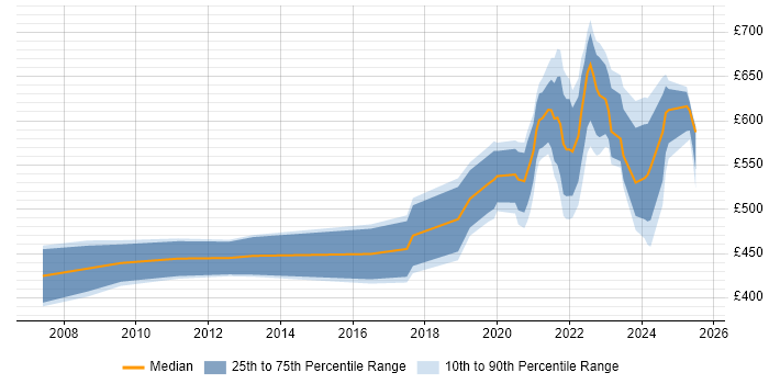 Contractor daily rate distribution trend for remote Systems Architect job vacancies
