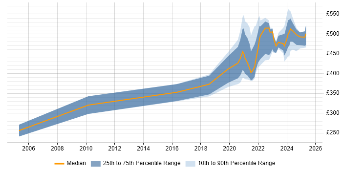 Contractor daily rate distribution trend for remote Systems Developer job vacancies