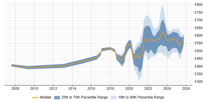 Contractor daily rate distribution trend for jobs with remote/hybrid work options citing Systems Engineering