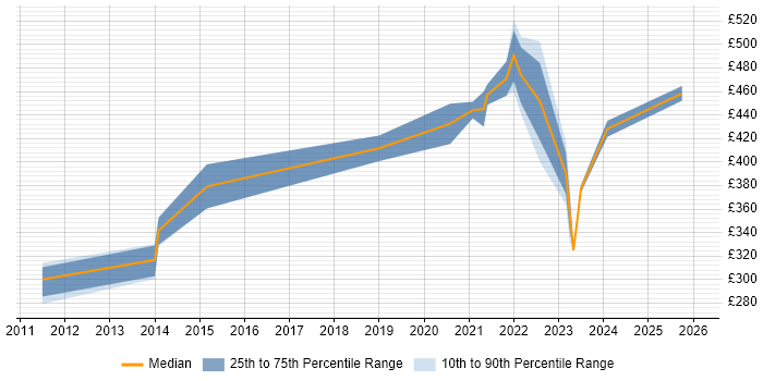 Contractor daily rate distribution trend for remote/hybrid Systems Integration Analyst job vacancies