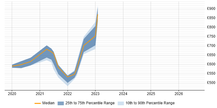 Contractor daily rate distribution trend for remote/hybrid Systems Integration Architect job vacancies