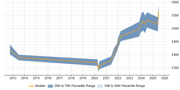Contractor daily rate distribution trend for remote/hybrid Systems Integration Engineer job vacancies