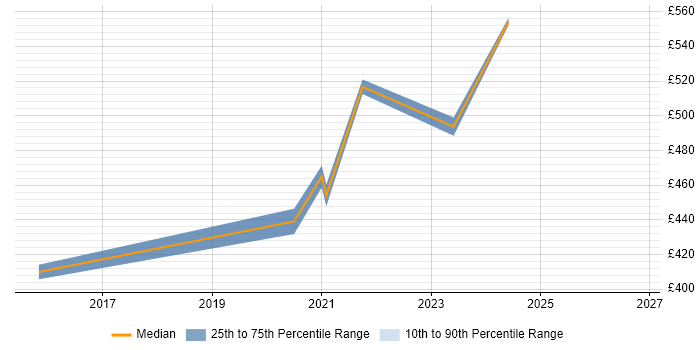 Contractor daily rate distribution trend for remote/hybrid Systems Integration Specialist job vacancies