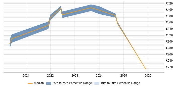 Contractor daily rate distribution trend for remote/hybrid Systems Test Engineer job vacancies
