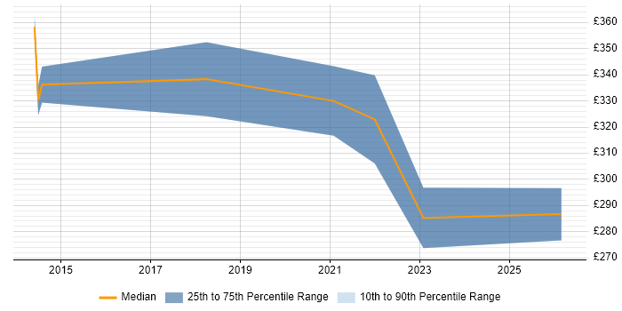 Contractor daily rate distribution trend for remote/hybrid SystmOne Specialist job vacancies