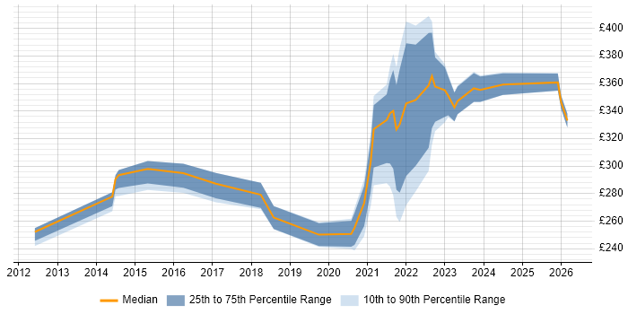 Contractor daily rate distribution trend for jobs with remote/hybrid work options citing SystmOne