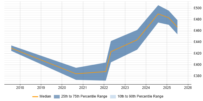 Contractor daily rate distribution trend for jobs with remote/hybrid work options citing SysTrack