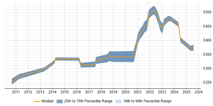 Contractor daily rate distribution trend for remote T-SQL Developer job vacancies