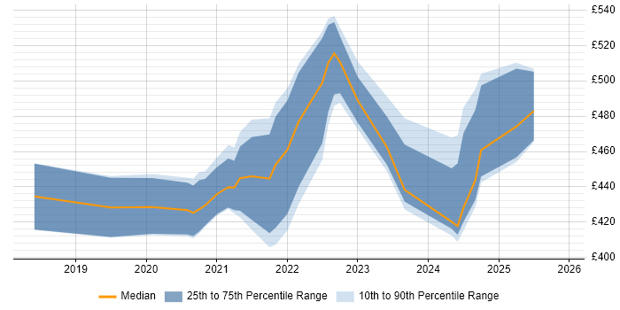 Contractor daily rate distribution trend for jobs with remote/hybrid work options citing Tableau Server