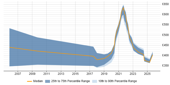 Contractor daily rate distribution trend for jobs with remote/hybrid work options citing TACACS