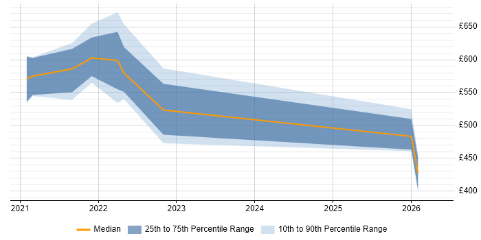 Contractor daily rate distribution trend for jobs with remote/hybrid work options citing Tagetik