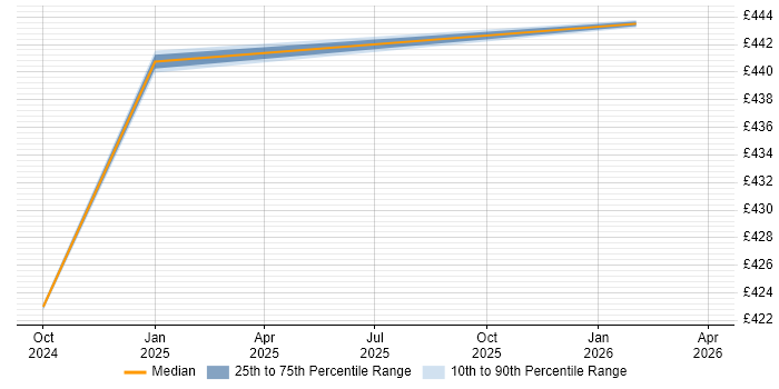 Contractor daily rate distribution trend for jobs with remote/hybrid work options citing TanStack