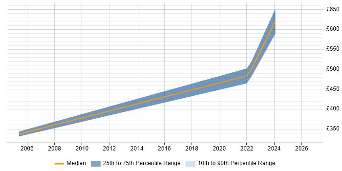 Contractor daily rate distribution trend for jobs with remote/hybrid work options citing Tapestry