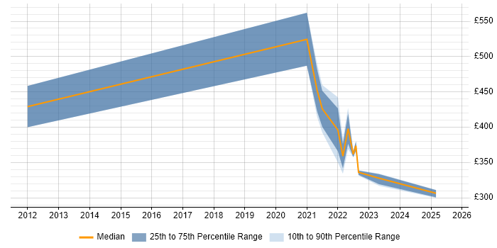 Contractor daily rate distribution trend for jobs with remote work options citing Task-Oriented