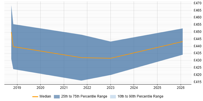 Contractor daily rate distribution trend for jobs with remote/hybrid work options citing Taurus
