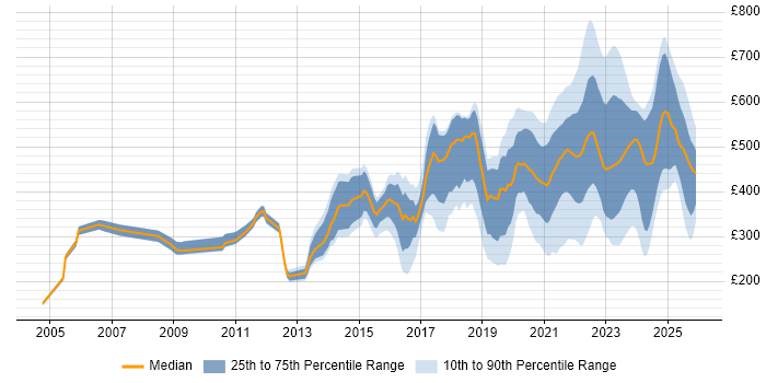 Contractor daily rate distribution trend for jobs with remote/hybrid work options citing TCP/IP