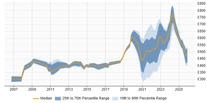 Contractor daily rate distribution trend for remote/hybrid Team Leader job vacancies