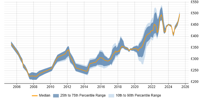 Contractor daily rate distribution trend for remote Technical Author job vacancies