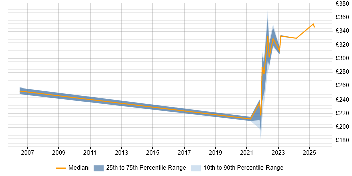 Contractor daily rate distribution trend for remote Technical Coordinator job vacancies