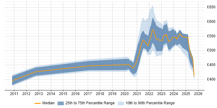Contractor daily rate distribution trend for remote/hybrid Technical Delivery Manager job vacancies