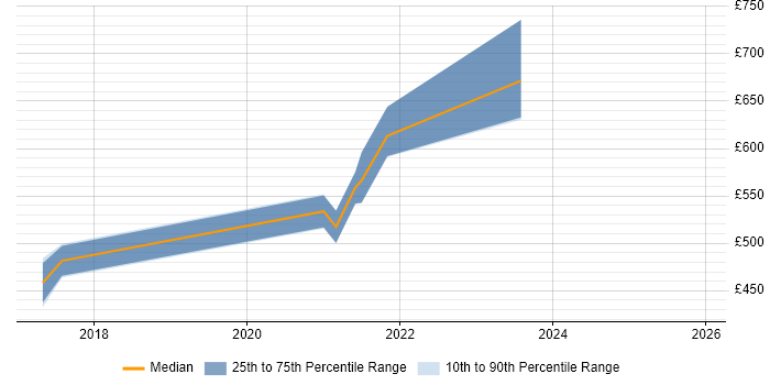 Contractor daily rate distribution trend for remote/hybrid Technical Development Manager job vacancies