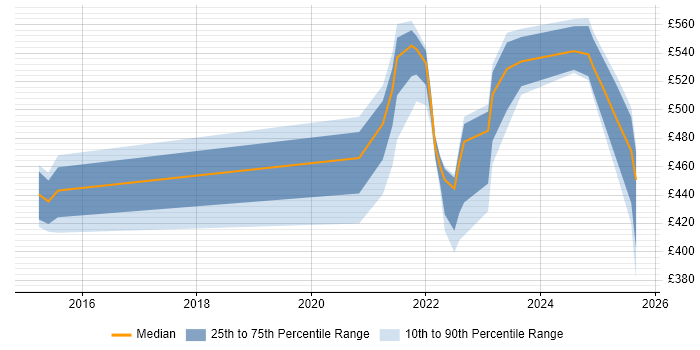 Contractor daily rate distribution trend for jobs with remote work options citing Technical Discovery