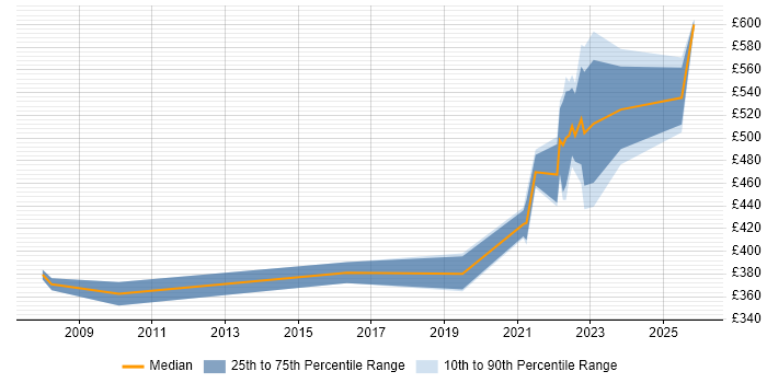 Contractor daily rate distribution trend for remote/hybrid Technical Infrastructure Project Manager job vacancies