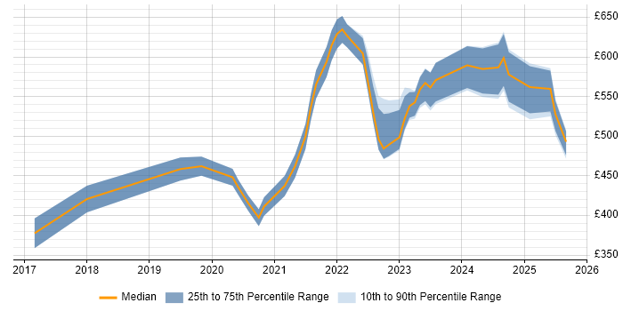 Contractor daily rate distribution trend for remote Technical Product Manager job vacancies