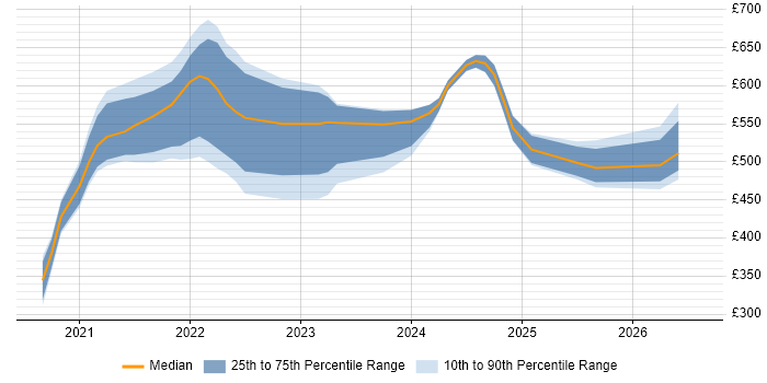 Contractor daily rate distribution trend for remote/hybrid Technical Product Owner job vacancies