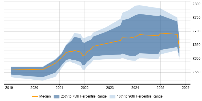 Contractor daily rate distribution trend for remote/hybrid Technical Programme Manager job vacancies