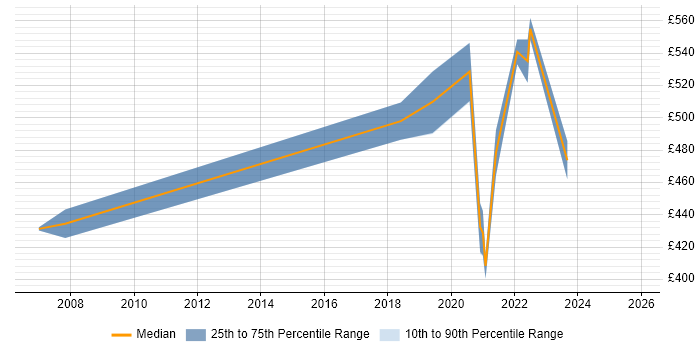 Contractor daily rate distribution trend for remote/hybrid Technical Project Leader job vacancies