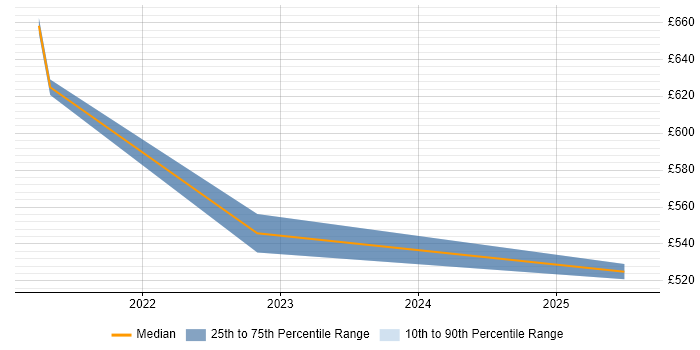 Contractor daily rate distribution trend for remote Technical Security Specialist job vacancies