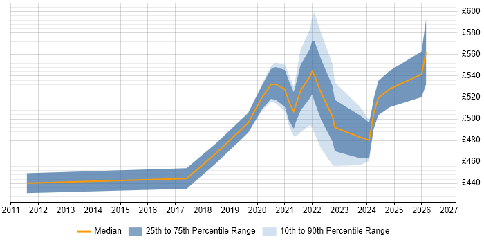 Contractor daily rate distribution trend for remote/hybrid Technical Services Manager job vacancies