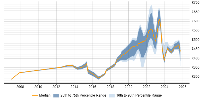 Contractor daily rate distribution trend for remote/hybrid Technical Specialist job vacancies