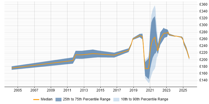 Contractor daily rate distribution trend for remote/hybrid Technical Support Analyst job vacancies