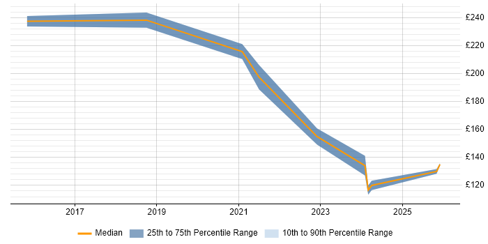 Contractor daily rate distribution trend for remote/hybrid Technical Support Officer job vacancies