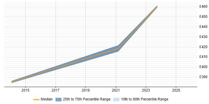 Contractor daily rate distribution trend for remote/hybrid Technical Test Manager job vacancies